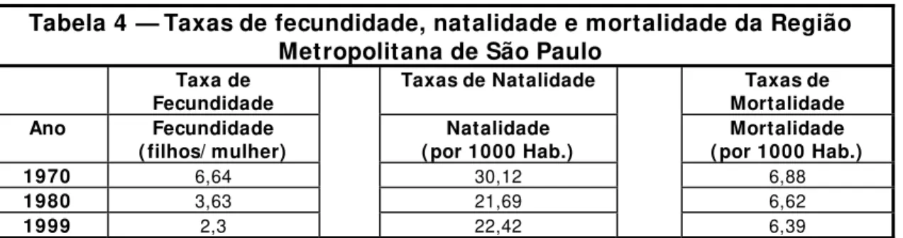 Tabela 4 — Taxas de fecundidade, natalidade e mortalidade da Região  Metropolitana de São Paulo 