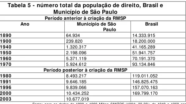 Tabela 5 - número total da população de direito, Brasil e  Município de São Paulo