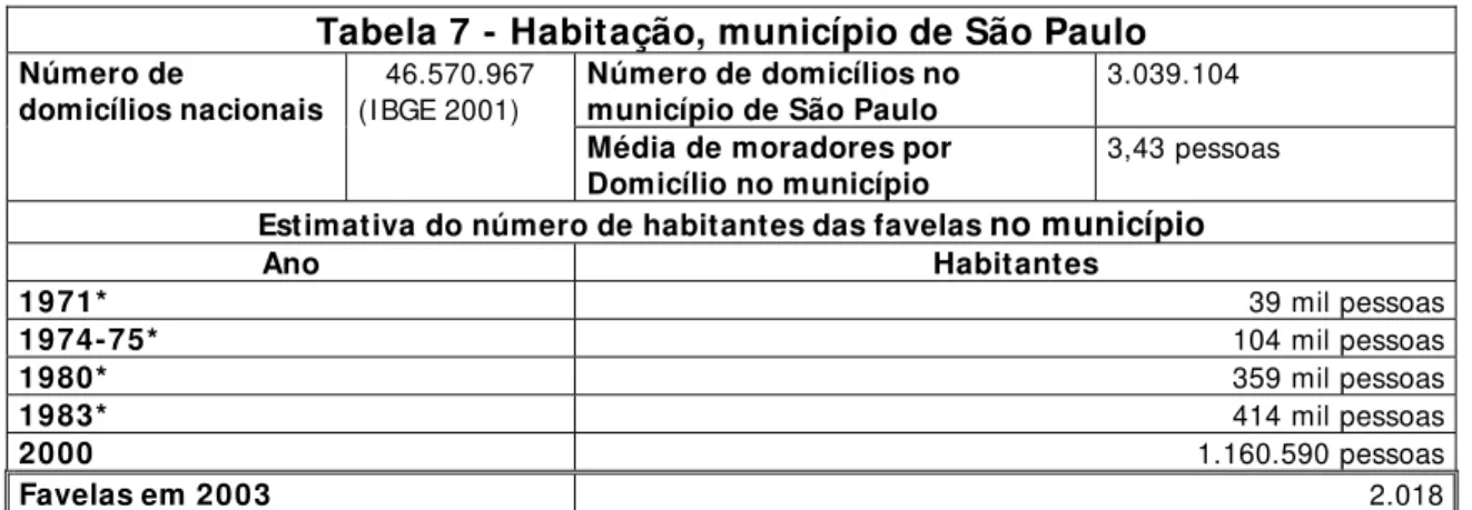 Tabela 7 - Habitação, município de São Paulo