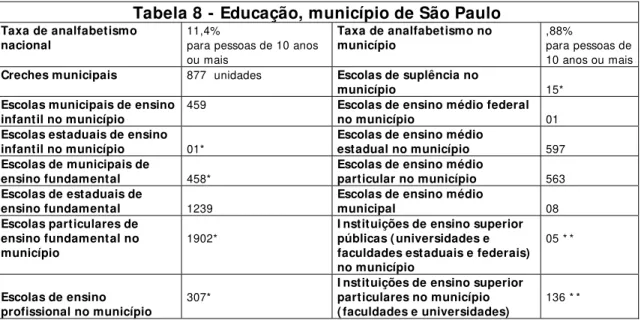Tabela 8 - Educação, município de São Paulo 