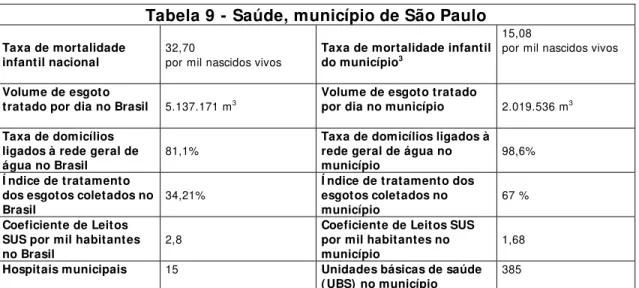 Tabela 9 - Saúde, município de São Paulo 