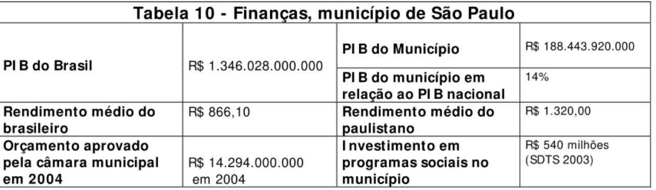 Tabela 10 - Finanças, município de São Paulo 