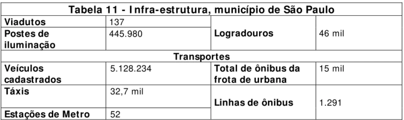 Tabela 11 - I nfra-estrutura, município de São Paulo  