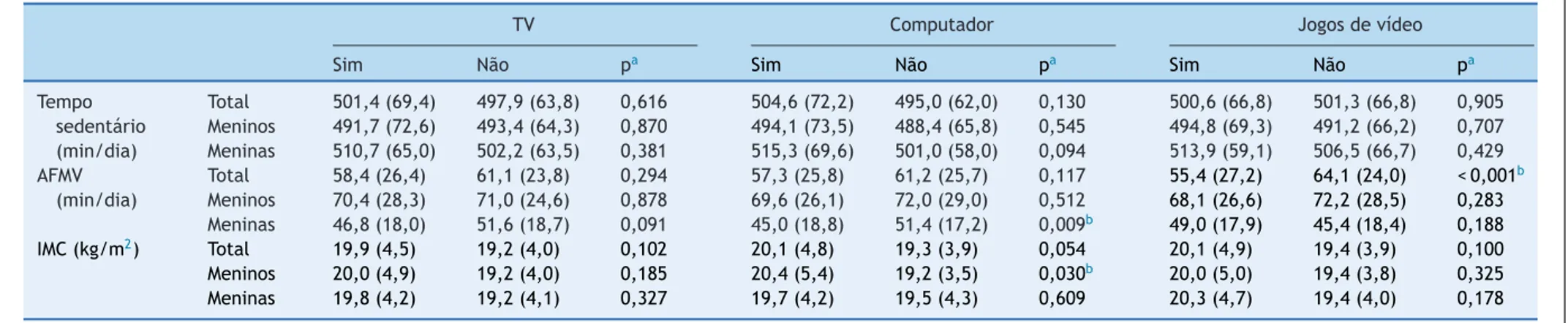Tabela 2 Análise descritiva (média e DP) do tempo sedentário, AFMV e IMC de acordo com a presenc¸a ou não de equipamentos eletrônicos no quarto das crianc¸as