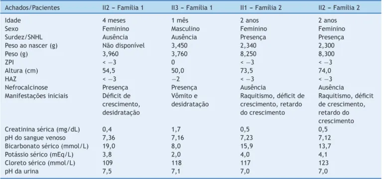 Tabela 1 Achados clínicos e bioquímicos iniciais de pacientes com ATRd