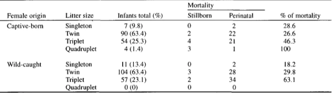 Table 2.  Total number of births and mortality rate (up to the eighth day of life) per sex from  1990 to  1995,  in  Callithrix jacchus
