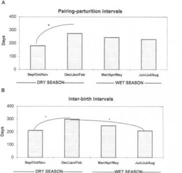 Fig. 2.  Pairing-parturition (upper) and inter-birth (bottom) intervals during the dry and  wet season