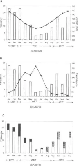 Fig. 3.  A.  distribution  of the  total  frequency  of births  (bars)  and monthly photoperiod dura-  tion  (line);  B