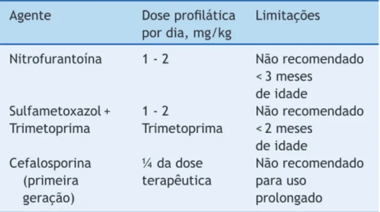 Tabela 4 Opc¸ões de profilaxia antibacteriana em recidivas de infecc¸ão do trato urinário