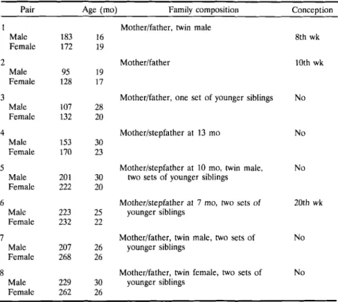 Table I. Ages of the Subjects at the Time of Pairing, Social Condition of the Females in the Family Group, and Week after Pairing in Which Conception Occurred in the Eight Pairs 1 2 3 4 5 6 7 8 PairMale FemaleMaleFemaleMaleFemaleMaleFemaleMaleFemaleMaleFem