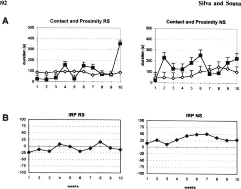 Fig. 1. Weekly mean duration (+SE) of contact (•) and proximity (0) behaviors (A) and Hinde's index (B) in the RS (conception occurring during the first 20 weeks after pairing) and NS (no successful reproduction) groups