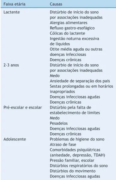 Tabela 3 Causas e/ou fatores precipitantes de insônia de acordo com a faixa etária