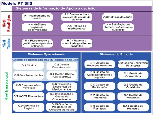 Figura 4 - Níveis dos Sistemas de Informação Hospitalares (Mota 2008)