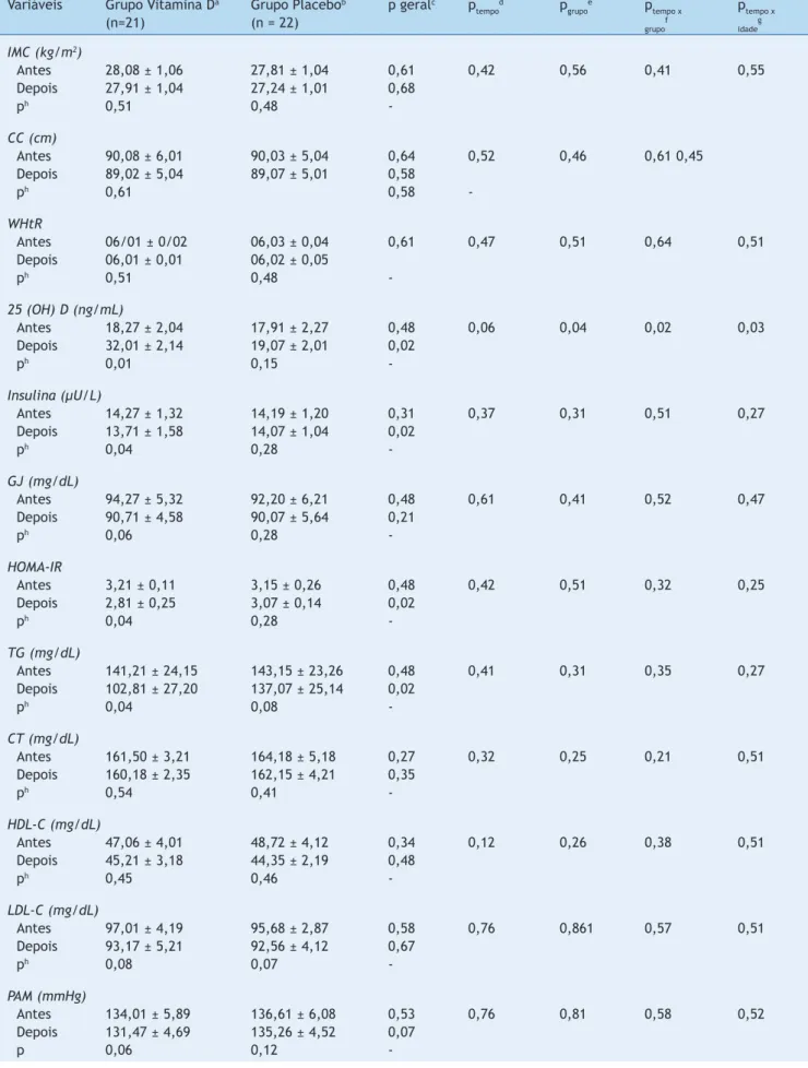 Tabela 1   Características dos participantes no início do estudo e após o período de teste Variáveis  Grupo Vitamina D a Grupo Placebo b p geral c p