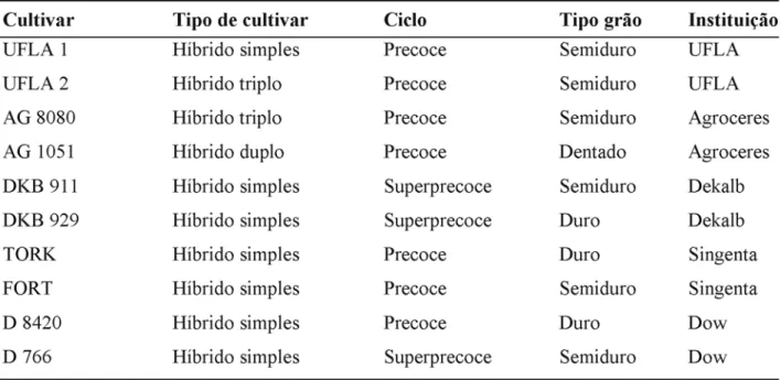 TABELA 1. Características das dez cultivares de milho utilizadas nos experimentos.