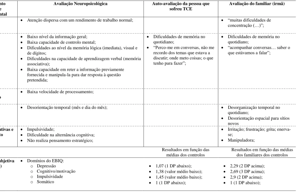 Tabela 2b.- Avaliação Neuropsicológica e dificuldades relatadas pelos próprios e por um familiar – Caso PM 