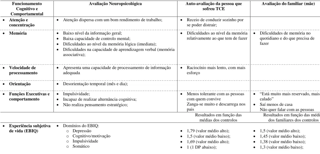 Tabela 2c.- Avaliação Neuropsicológica e dificuldades relatadas pelos próprios e por um familiar – Caso JF 