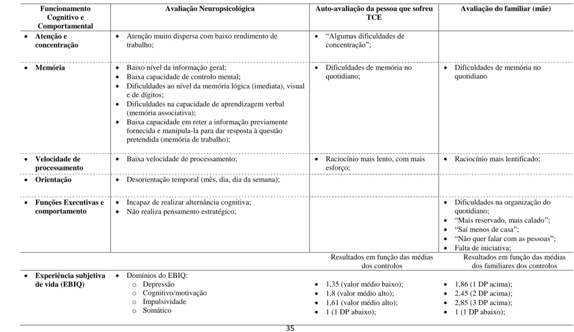 Tabela 2e.- Avaliação Neuropsicológica e dificuldades relatadas pelos próprios e por um familiar – Caso TR 