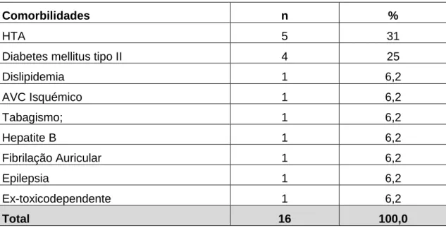 Tabela 3. Comorbilidades. 