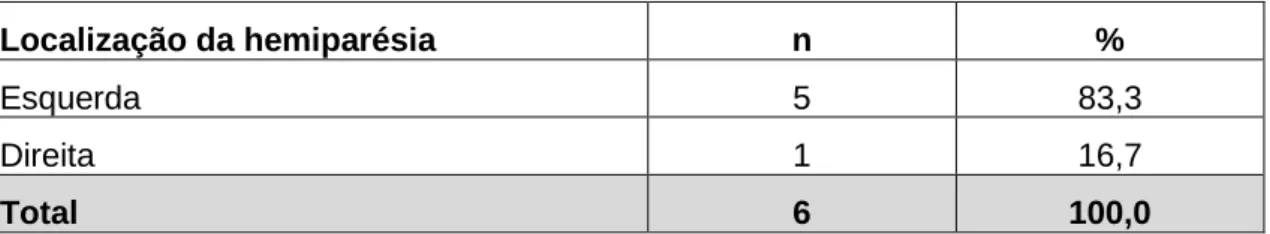 Tabela 7. Hemiparésia. 