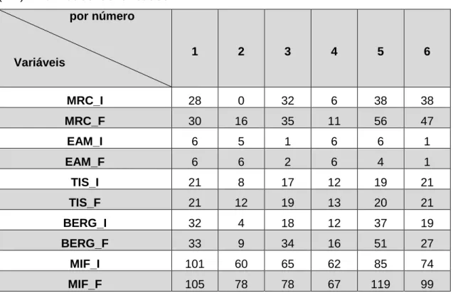 Tabela  8.  Avaliação  inicial  (I)  e  final  (F)  nas  variáveis  força  (MRC),  tónus  muscular  (EAM),  equilíbrio  geral  (BERG),  funcionalidade  (MIF)  e  equilíbrio  do  tronco  (TIS)