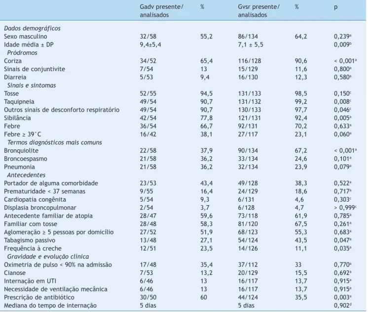 Tabela 1   Aspectos clínicos e epidemiológicos dos casos dos grupos Gadv e Gvsr analisados