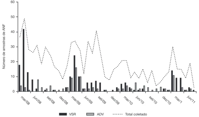 Figura 3   Distribuição mensal do total de amostras de ANF coletadas para pesquisa viral por PCR e das amostras positivas para  adenovírus e para vírus sincicial respiratório, sozinhos ou em codetecções, em crianças internadas com suposta IATRI no Hospital
