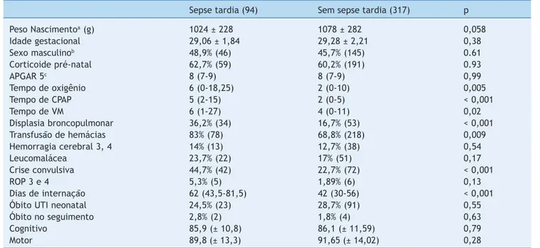 Tabela 1   Características dos pré-termos de muito baixo peso de acordo com a presença de sepse tardia Sepse tardia (94)  Sem sepse tardia (317)  p