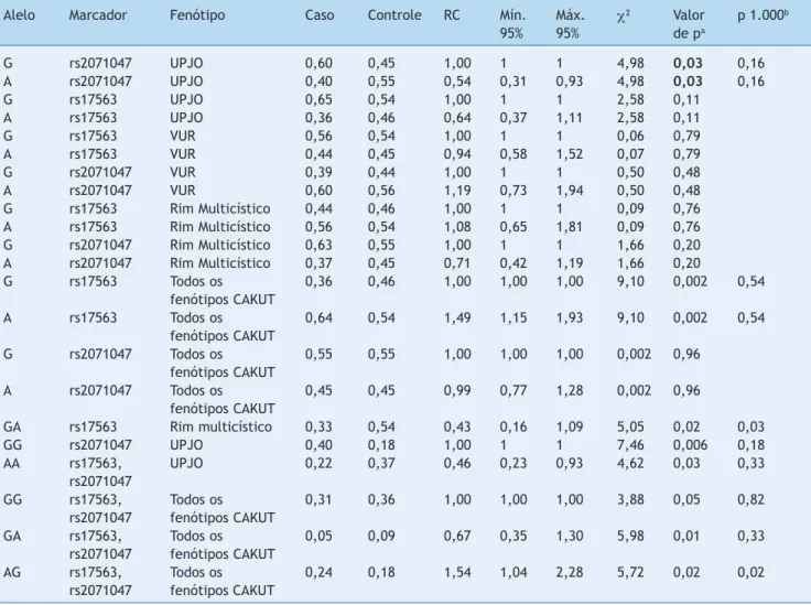 Tabela 1 Frequências alélicas, genotípicas e haplotípicas e associação entre pacientes com CAKUT e controles da saúde Alelo  Marcador  Fenótipo  Caso  Controle  RC  Mín