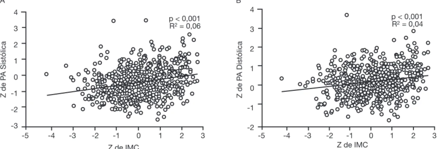 Figura 1  Associação linear entre o Z de IMC e o Z de pressão arterial sistólica (A) e diastólica (B) em crianças de 6 a 13 anos  de Vila Velha-ES.