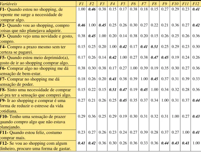 Tabela 2 - Matriz de correlação de Spearman dos escores da escala de concordância ou discordância  relativa ao impulso para comprar, Natal – RN e Brasília-DF 