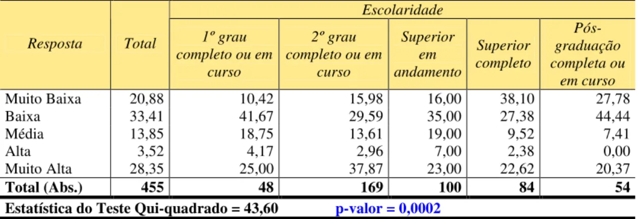 Tabela 6- Distribuição dos entrevistados de acordo com o grau de impulsividade para compra, pela  escolaridade, em Natal-RN e Brasília-DF (%) 