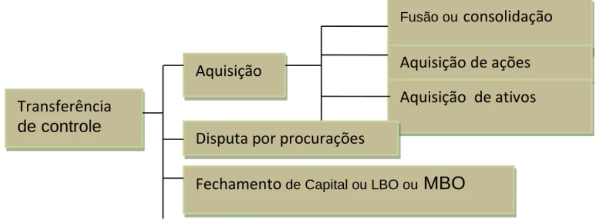 Figura 4 – As Formas de Transferência de Controe 