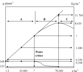 FIGURA 5. Variação teórica da produção por uni- uni-dade de planta (g pl -1 ) e por unidade de área (kg ha -1 ) em função da população (Dourado Neto et al., 2001).