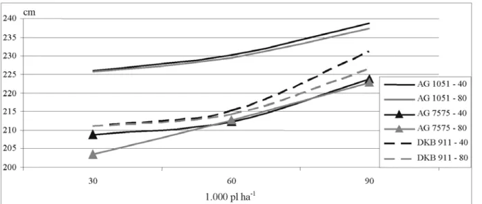 FIGURA 7. Altura média (cm) de plantas de milho referente aos diferentes tratamentos. r 2  =0,996; CV=0,36%;