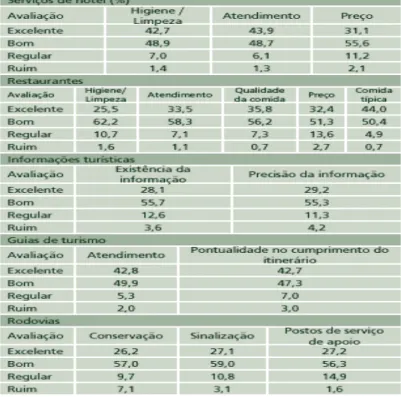 Tabela 22 - Avaliação da infra-estrutura urbana, equipamentos e serviços turísticos do Brasil pelos turistas estrangeiros