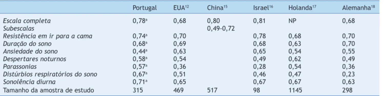 Tabela 2  Consistências internas do CSHQ (a de Cronbach) em amostras populacionais de diferentes países