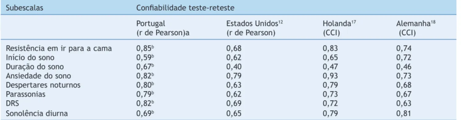Tabela 3  Confiabilidade teste-reteste do CSHQ em amostras populacionais de diferentes países Subescalas  Confiabilidade teste-reteste