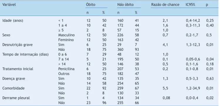 Tabela 3   Associação entre óbito e variáveis selecionadas em 413 crianças internados por pneumonia comunitária no IPPMG- IPPMG-UFRJ, de 1996 a 2000