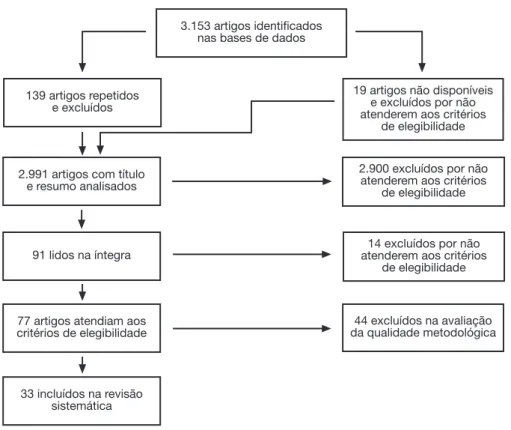Figura 1  Diagrama de fluxo para seleção de artigos nas diferentes fases da revisão sistemática, Belo Horizonte, 2012.