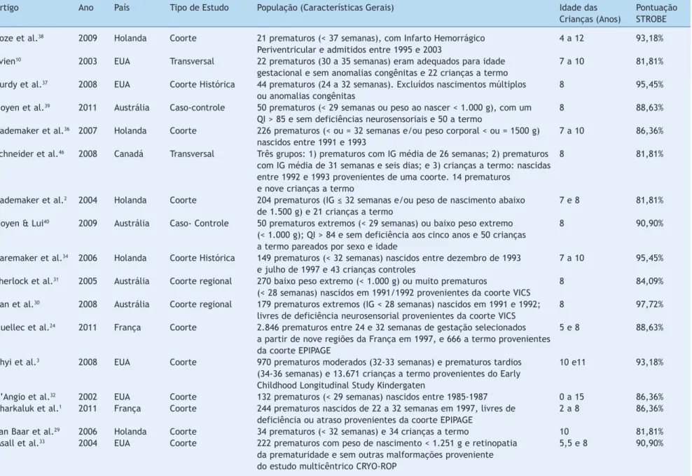Tabela 1  Características gerais dos estudos identificados, Belo Horizonte, 2012