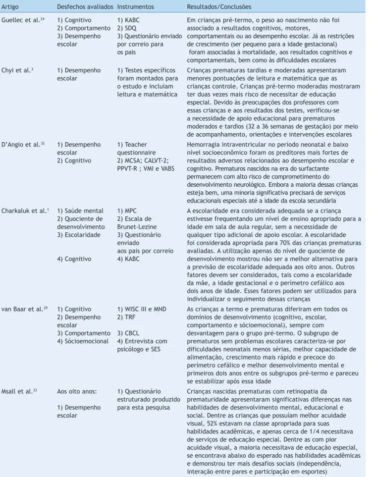 Tabela 3  Estudos de desempenho escolar e de comportamento de crianças nascidas prematuras e suas principais conclusões,  Belo Horizonte, 2012