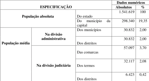 Tabela 1: Síntese de dados acerca da distribuição da população absoluta entre os municípios do  Pará elaborado a partir dos dados gerais para o Estado do Pará