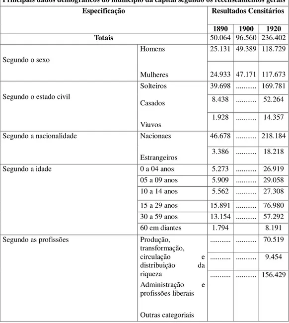 Tabela 2: Síntese de dados Censitários da População de Belém de 1890-1920. Elaborado a partir  dos dados Gerais para o Estado do Pará
