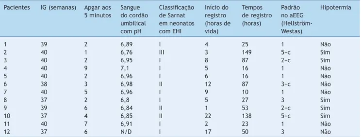 Tabela 2   Características clínicas e do aEEG de pacientes com encefalopatia