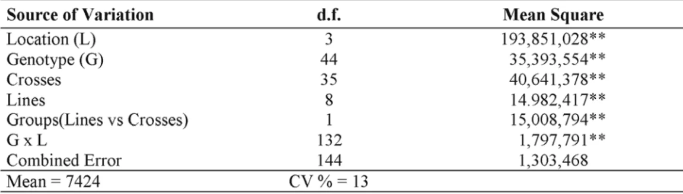 TABLE 3. Combined diallel analysis of variance for yield (kg ha -1 ) of the 9 lines and 36 crosses derived from synthetic CMS 53.