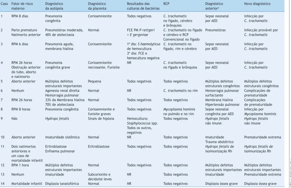Tabela 1 Correlações e resultados clínicos e patológicos de RCP de Chlamydia trachomatis (omp1) em amostras desparainizadas de cérebro, fígado, rim, pulmão e  brônquios