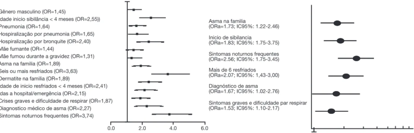 Figura 2 Fatores de risco associados à sibilância recorrente em lactentes no primeiro ano de vida.