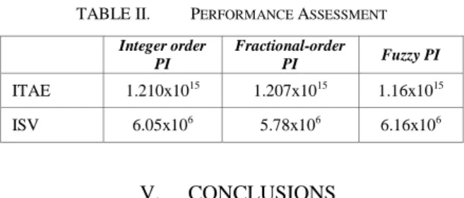 TABLE II.   P ERFORMANCE  A SSESSMENT Integer order  PI  Fractional-order PI  Fuzzy PI  ITAE 1.210x10 15  1.207x10 15  1.16x10 15 ISV 6.05x10 6  5.78x10 6  6.16x10 6 V