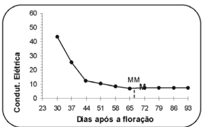 FIGURA 8. Resultados médios (µS/cm/g) obtidos no teste de condutividade elétrica das sementes de  mi-lho-pipoca, variedade DFT 2, em função dos dias após a floração (épocas de colheita).